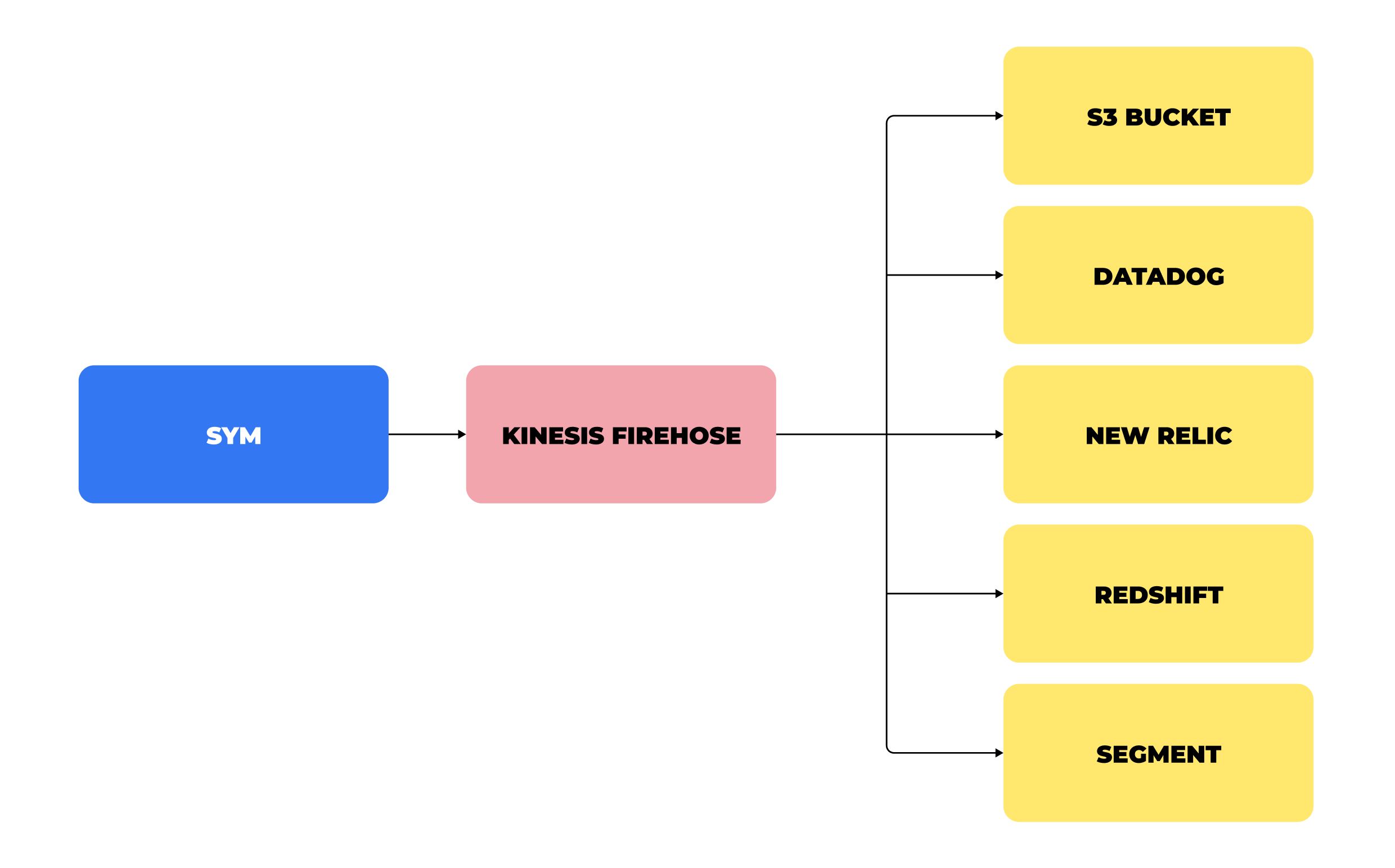 Logging Diagram